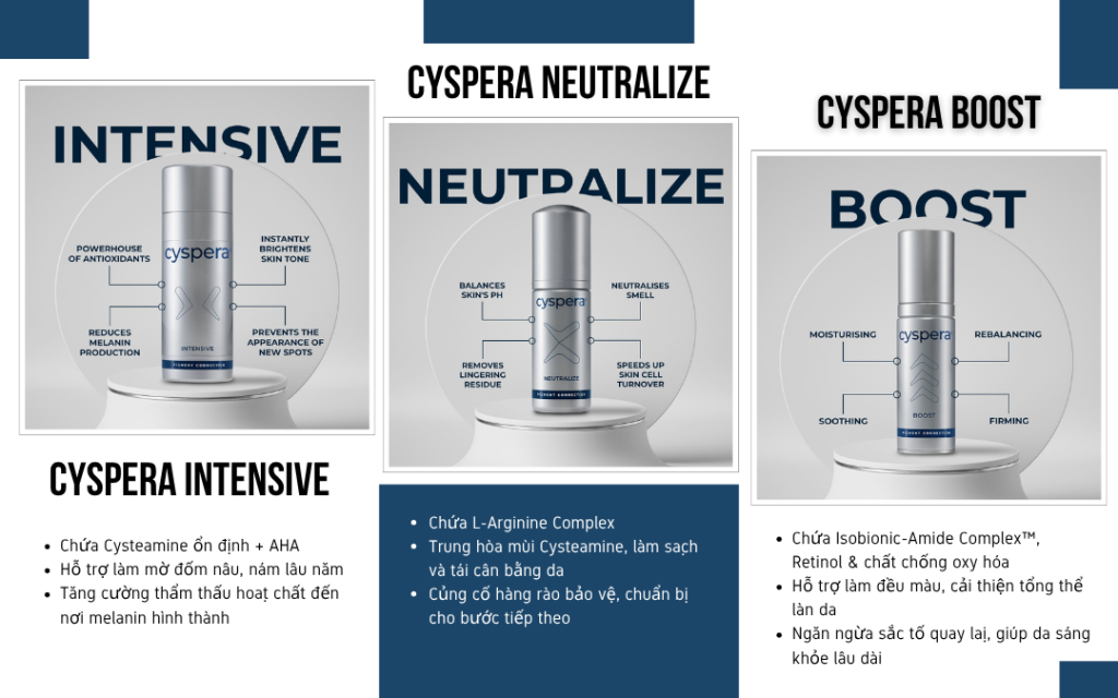 Hệ thống 3 bước độc quyền từ nhà Cyspera