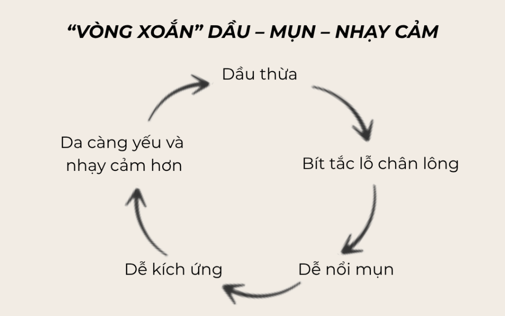 Vòng lặp không hồi kết của da dầu mụn nhạy cảm